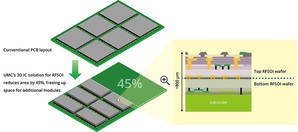 聯電的RFSOI 3D IC解決方案可減少電路板晶片所占面積達45%，支援 5G 行動裝置中整合更多射頻元件。