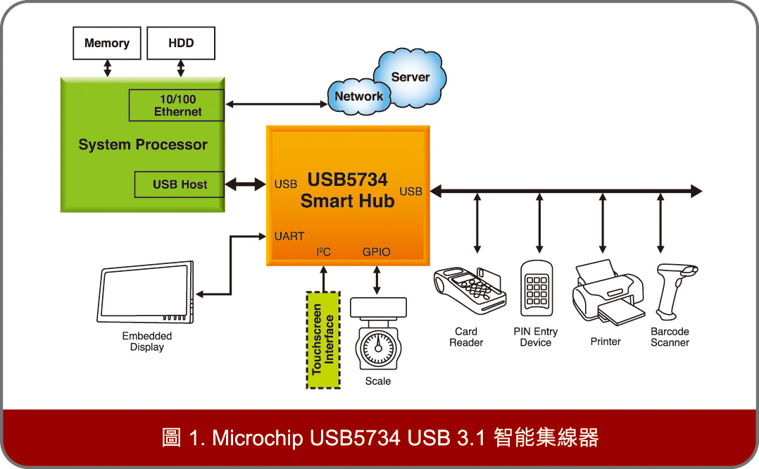 Microchip USB5734 USB 3.1 智能集線器