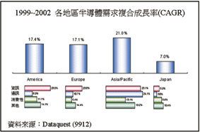 《图十 1999~2002各地区半导体需求成长率》