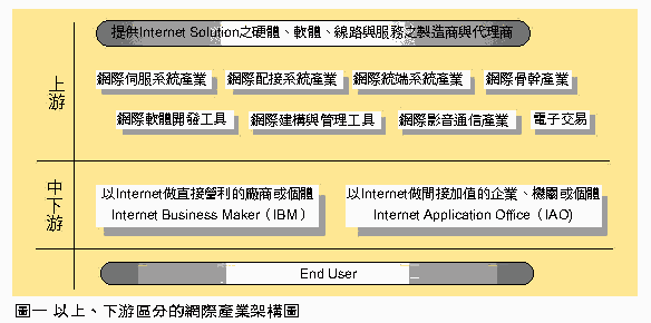 《圖一 以上下游區分的網際產業架構圖》