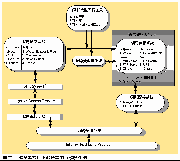 《圖二 上游產業提供下游產業的服務關係圖》
