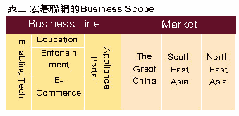 《表二 宏碁聯網的Buniness Scope》