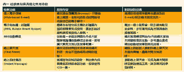 《表一 社群網站須具備之常用功能》