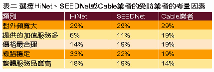 《表二 选择HiNet/SEEDNet或Cable业者的受访业者的考虑因素》