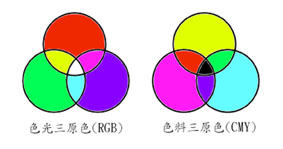 《圖二　陰陽相對的色光與色料三原色》