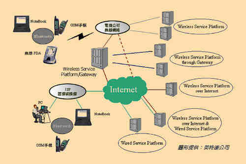 《圖一　Internet Service VS WAP Service》