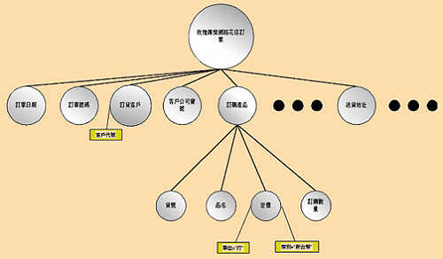 《图一 玫瑰传情网络花店订单树状数据结构图》
