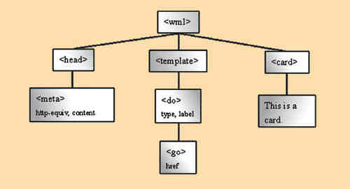 《圖一　XML樹狀的資料結構》