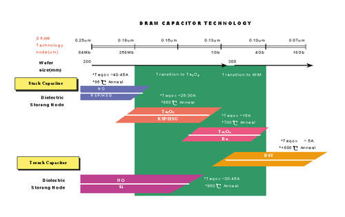 《圖一　DRAM Capacitor技術發展行程》