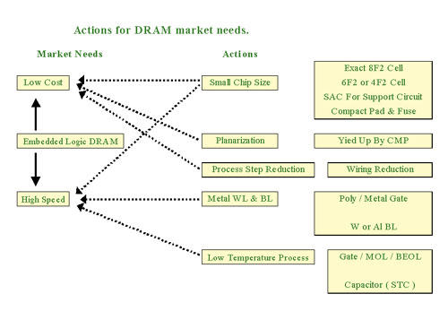 《圖三　Actions for DRAM Market Needs》