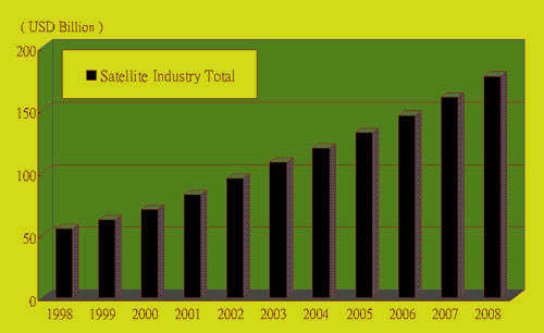 《圖二　1998年至2008年全球衛星總體產業產值預測》
