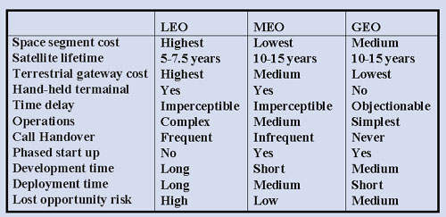 《表一 LEO, MEO以及GEO人造卫星特性比较》