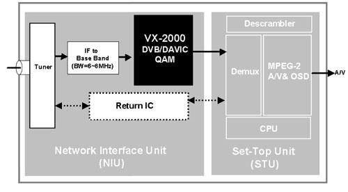 《圖三　DVB-C Cable IRD/Set-top Box Architecture》