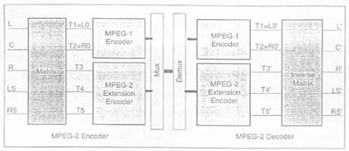 《圖三　MPEG-2 Multichannel BitStream》