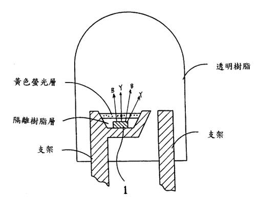 《圖一　白光LED的構造》