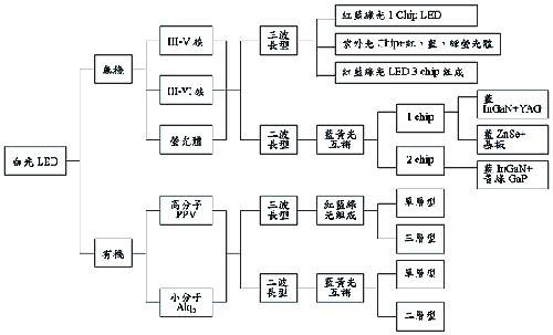 《表一　白光LED分類表》