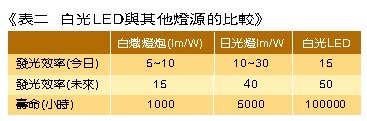 《表二　白光LED與其他燈源的比較》