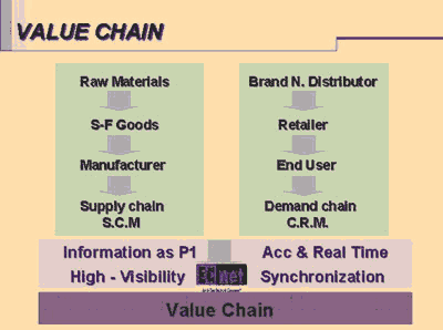 《圖一　具延伸性的價值鏈管理模式VCM》