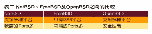 《表二　NetBSD,FreeBSD及OpenBSD之間的比較》
