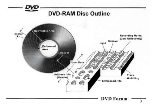 《图三 DVD-RAM光盘标准格式》