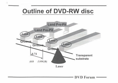 《图四 DVD-RW光盘片标准格式》