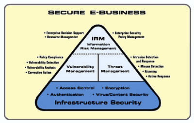 《圖四　多層次的安全電子商務架構圖》