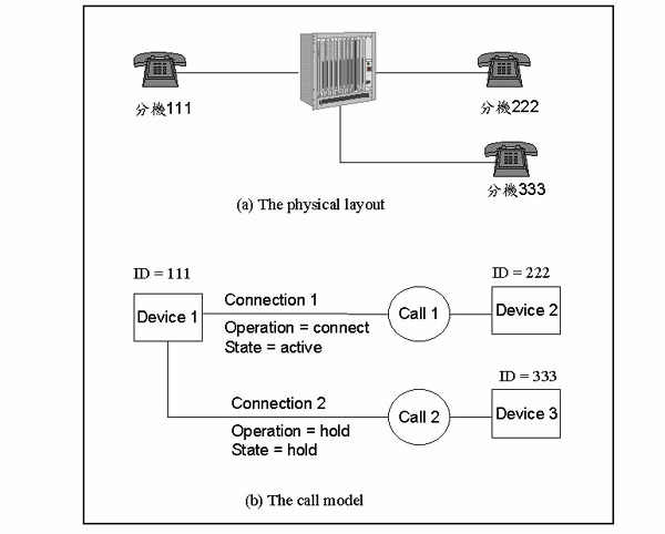 《圖四　CSTA話務模型的一例》