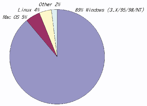 《图三 1999年客户端OS市场占有率【Source:IDC】》