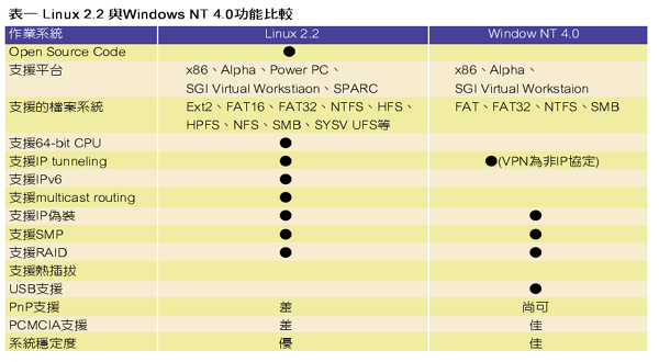 《表一　LINUX2.2與Windows NT4.0功能比較》