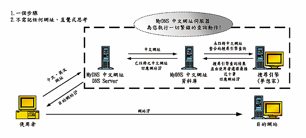 《图三 MyDNS 中文网址上网流程图》