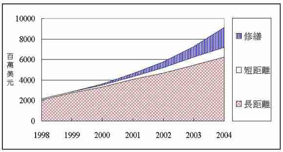 《图三 全球DWDM市场：1998~2004》