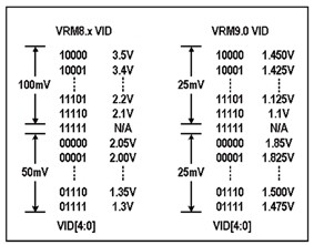 《图二 VRM8.x与VRM9.0的VID对应电压设定比较》
