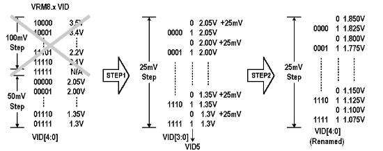 《图三 VID电压对应表转换流程》