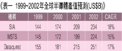 《表一 1999到2002年全球半导体产值预测》