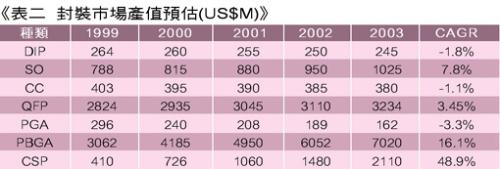 《表二 封装市场产值预估》