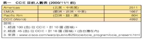 《表一 CCIE 目前人数表{2000/11/1 前}》