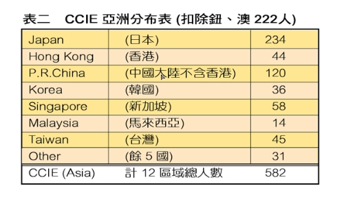 《表二　　CCIE 亞洲分布表{扣除鈕，澳 222人}》