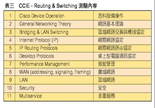 《表三 CCIE - Routing & Switching 测验内容》