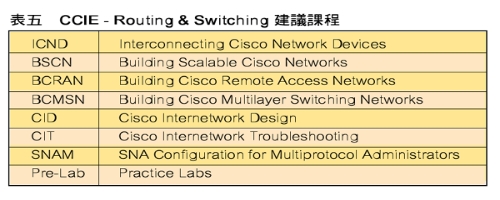 《表五 CCIE - Routing & Switching 建议课程》