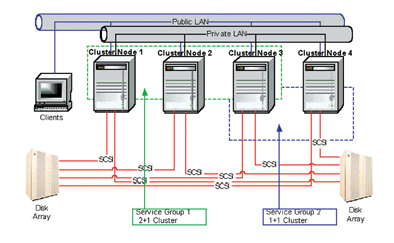 《图三 传统的SCSI丛集架构》