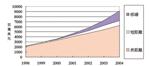 《圖四　全球DWDM市場1998~2004》