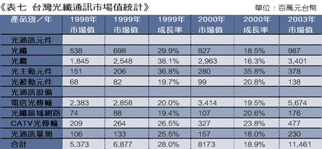 《表七　台灣光纖通訊市場值統計》