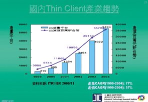 《圖七　國內Thin Client產業趨勢》