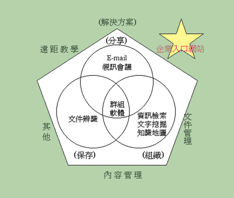 《圖二 知識管理軟體》