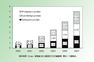 《圖四　2000-2005年企業入口網站軟體市場規模成長預測》