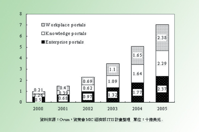 《圖四 2000-2005年企業入口網站軟體市場規模成長預測》