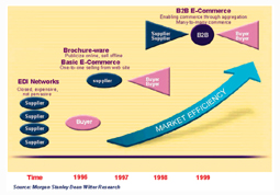 《图一 B2B电子商务发展之阶段》