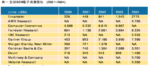 《表一 全球B2B电子商务预估2001~2004》
