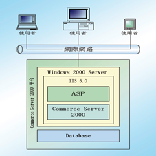 《图二 Commerce Server 2000自定义安装画面》