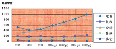 《圖三　我國儀器需求預測(1997-2003)》
